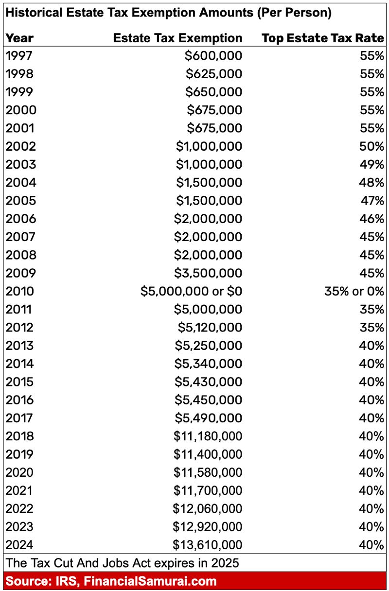 2024 estate tax exemption amounts per person