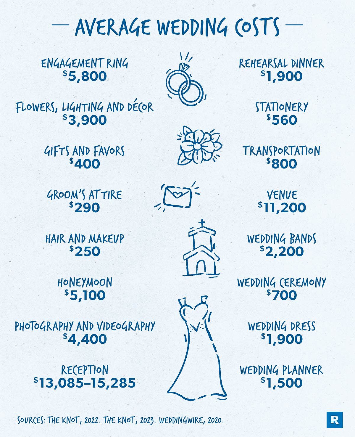 Average Wedding Costs