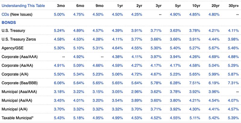 Bond yield table