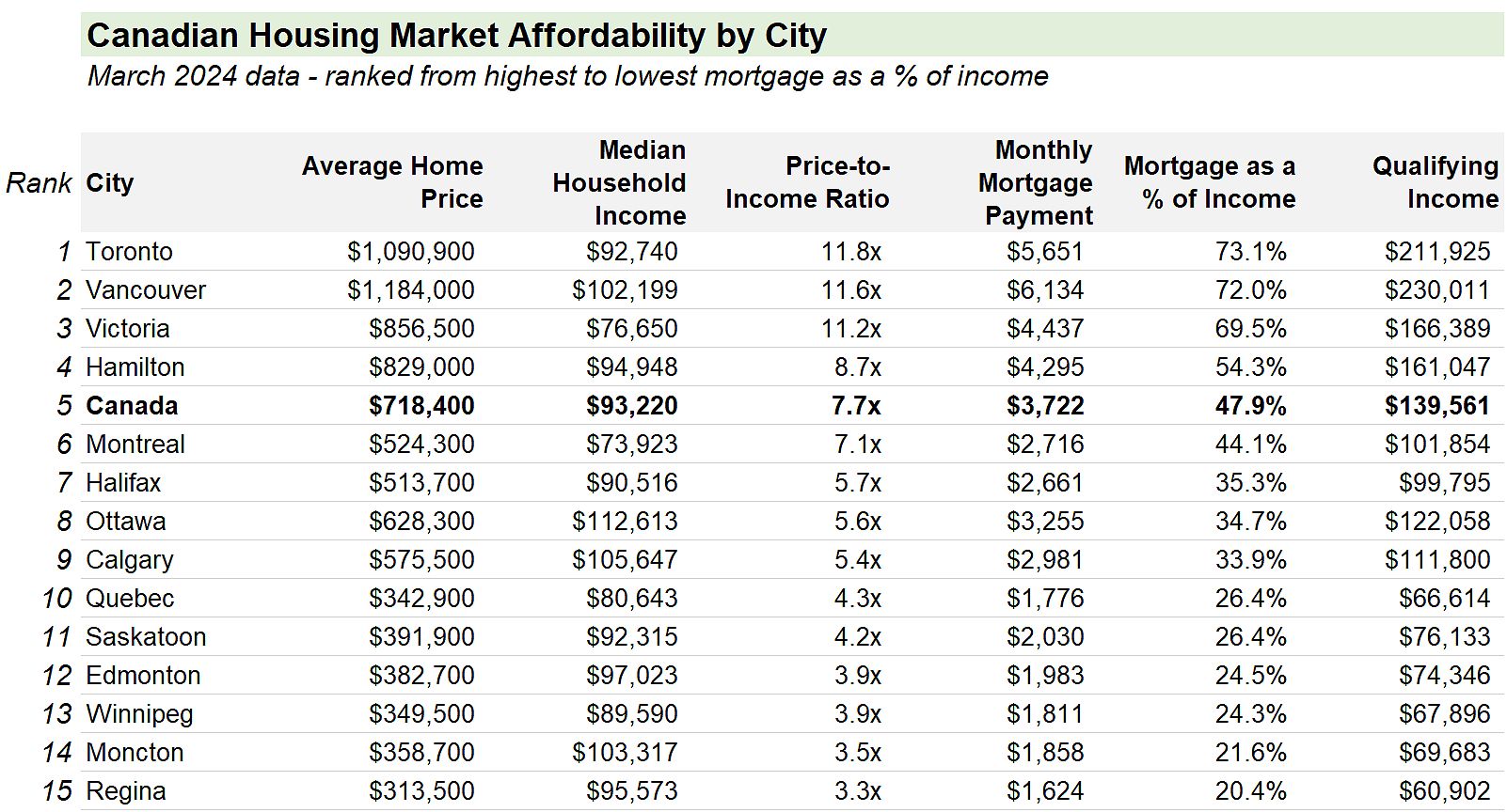 Canadian mortgage cost versus income