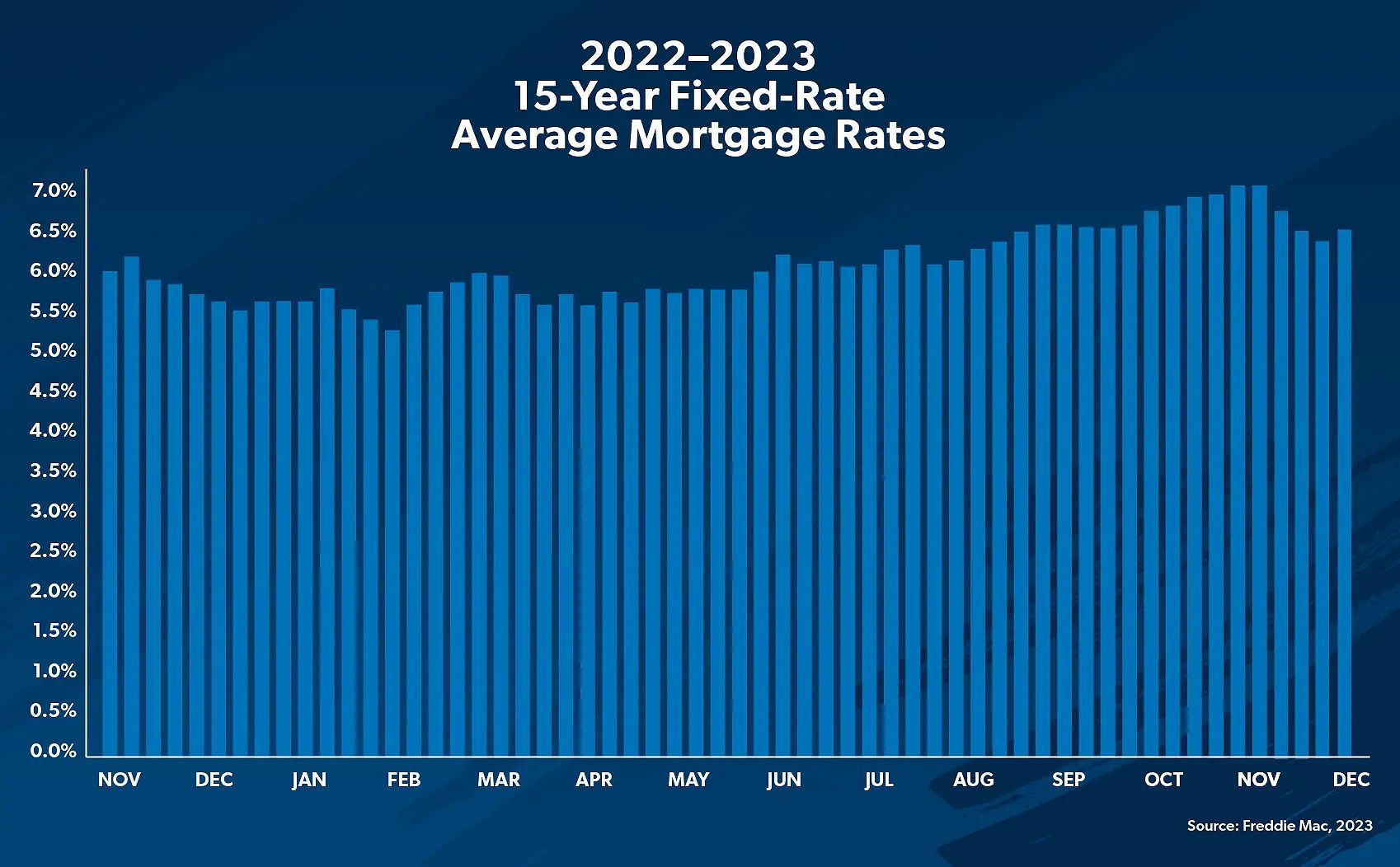 Chart of mortgage interest rates going up