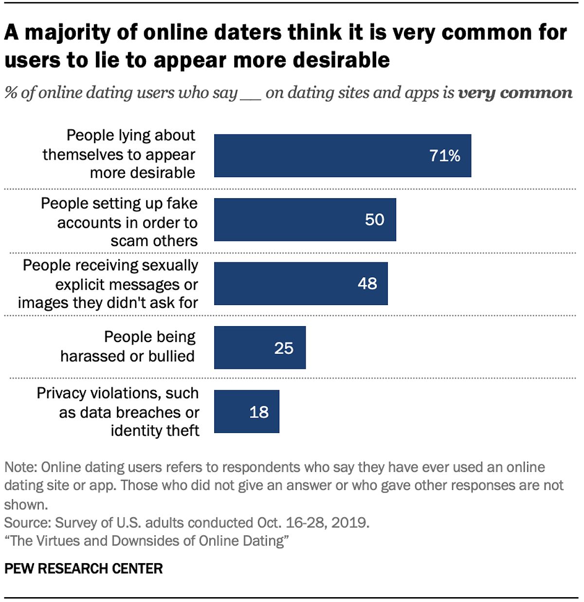 Chart shows a majority of online daters think it is very common for users to lie to appear more desirable