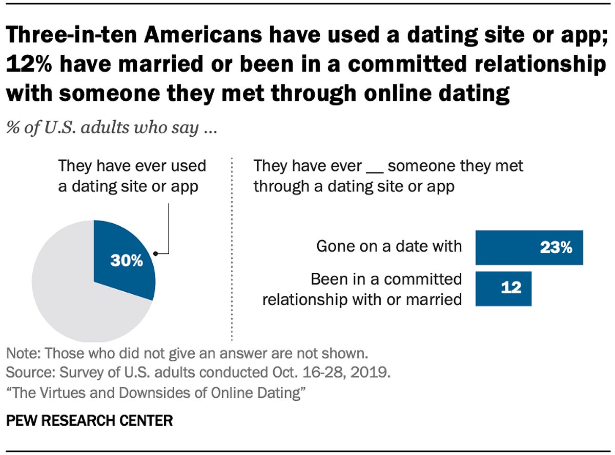 Chart shows three-in-ten Americans have used a dating site or app; 12% have married or been in a committed relationship with someone they met through online dating