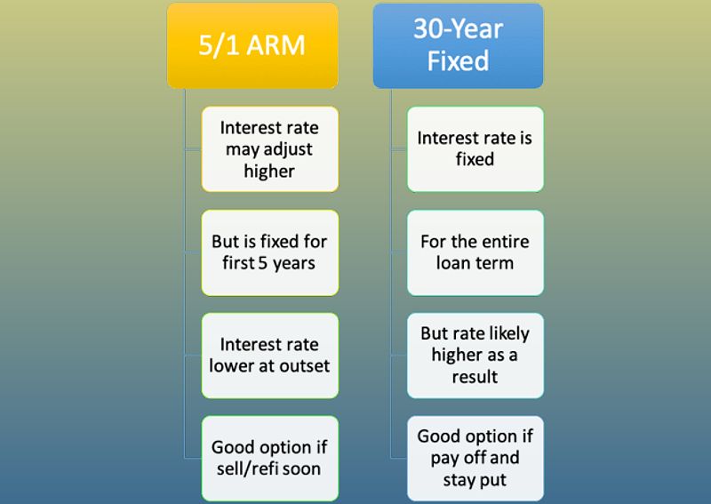 Comparison of 5/1 ARM and 30-Year Fixed-Rate Mortgage