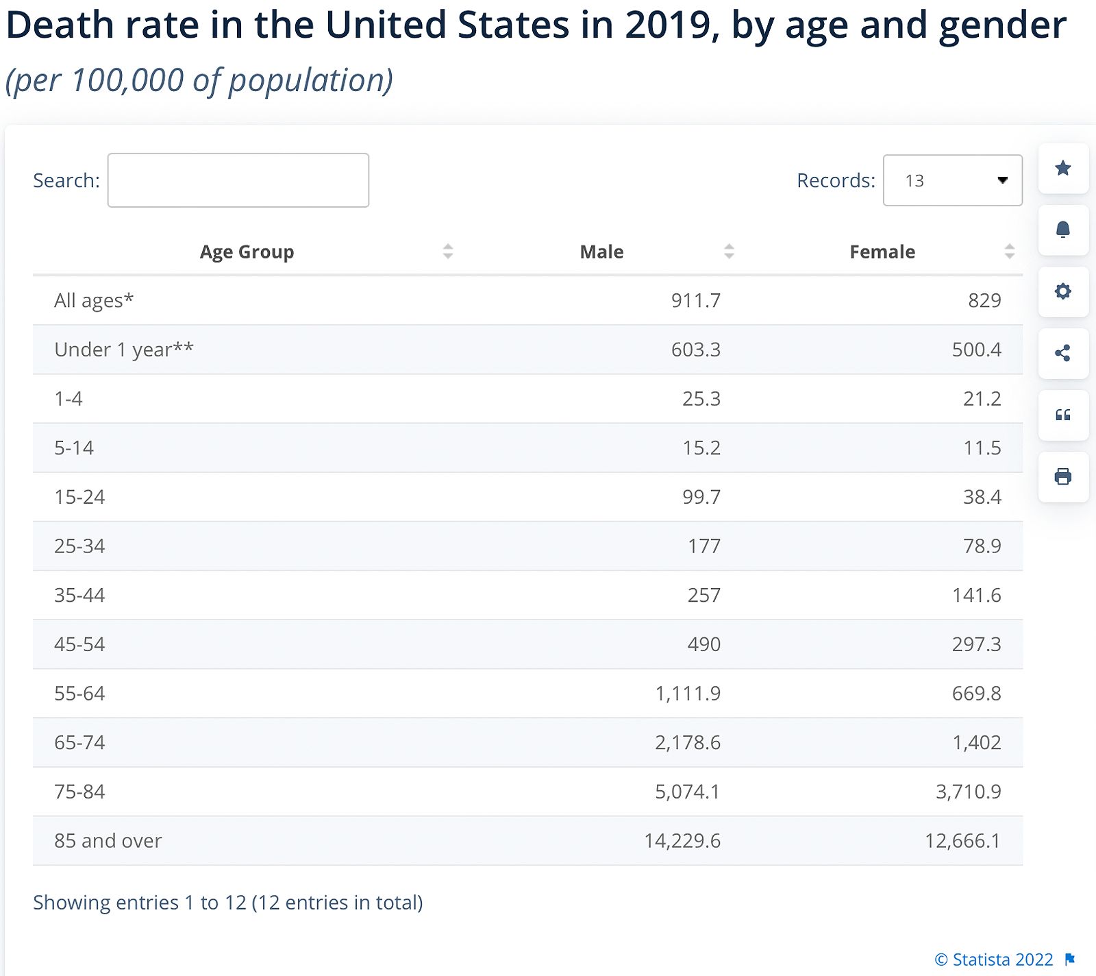 Death rate by age in America, your percentage chance of dying by age range