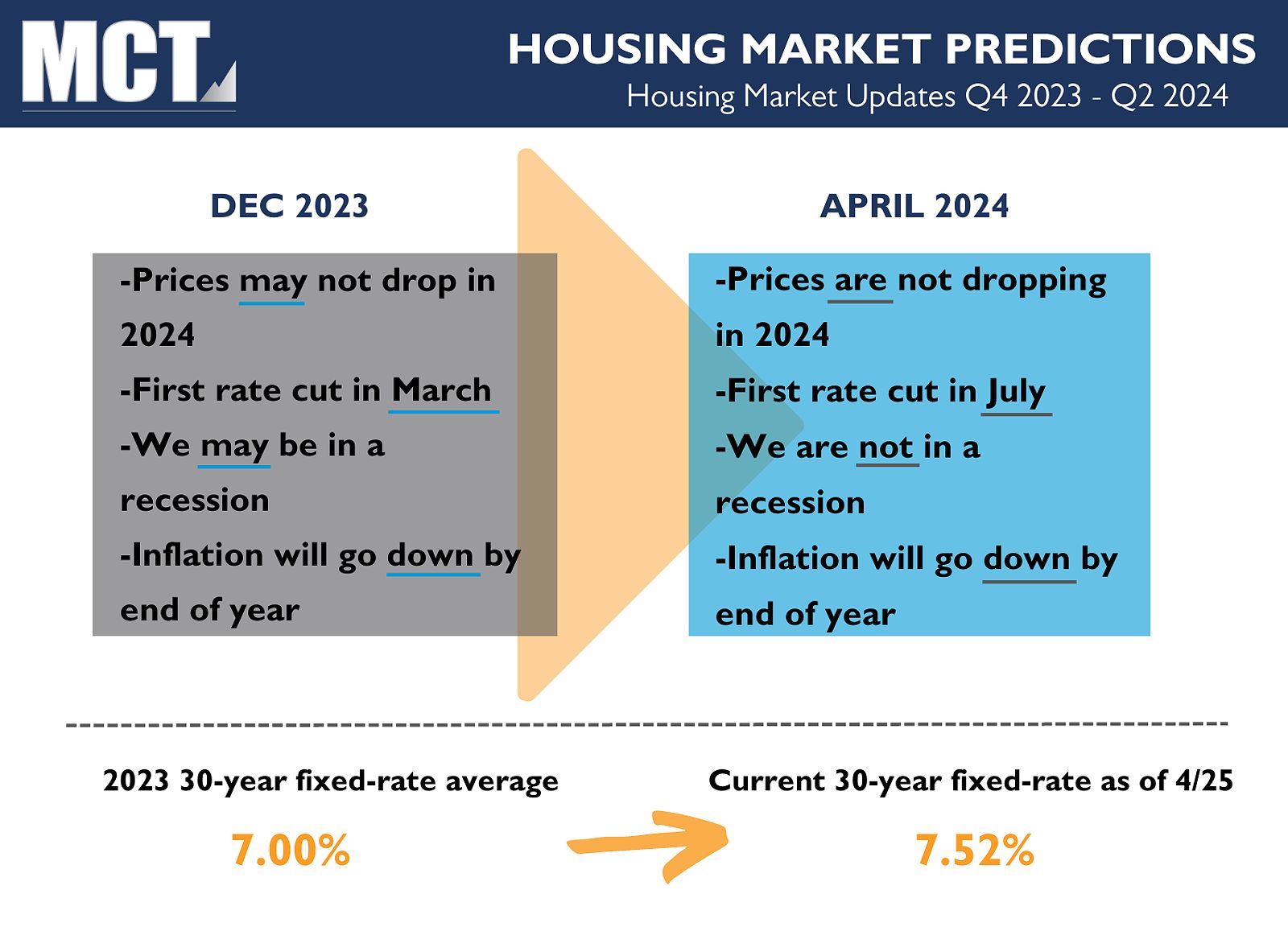 Housing Market Predictions Summary from MCT