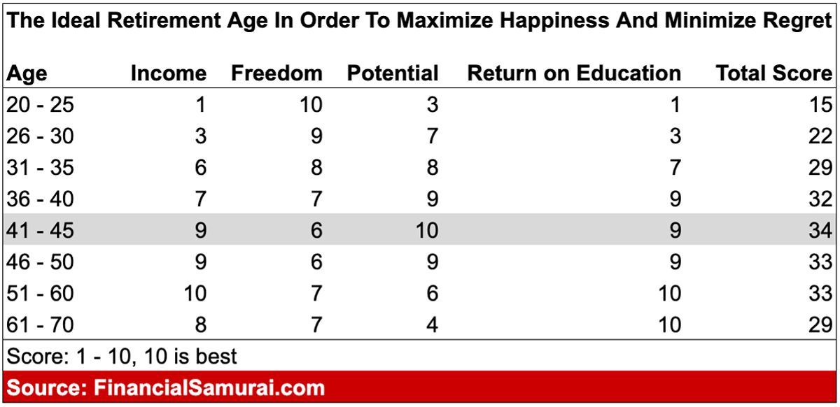 Ideal age to retire