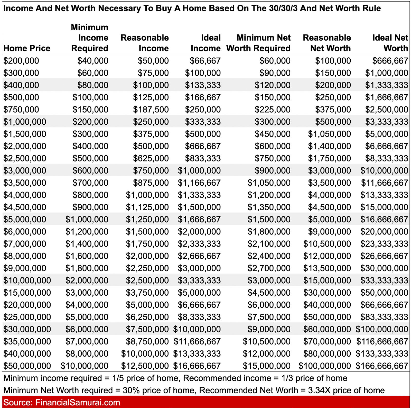 Income and net worth necessary to buy a home at different price points