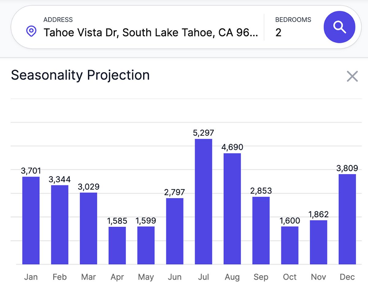 Seasonality Projection for South Lake Tahoe by Rabbu.com