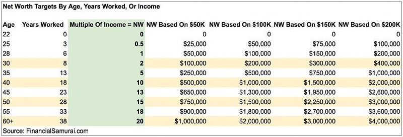 Suggested net worth targets by age, income, work experience